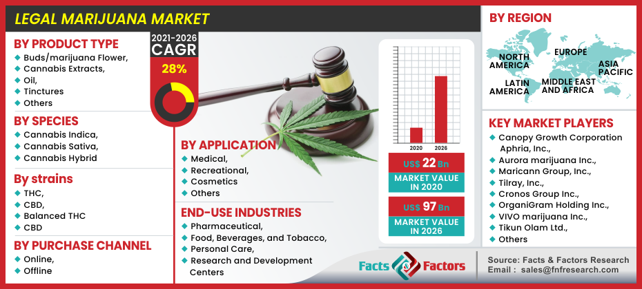 Legal Marijuana Market